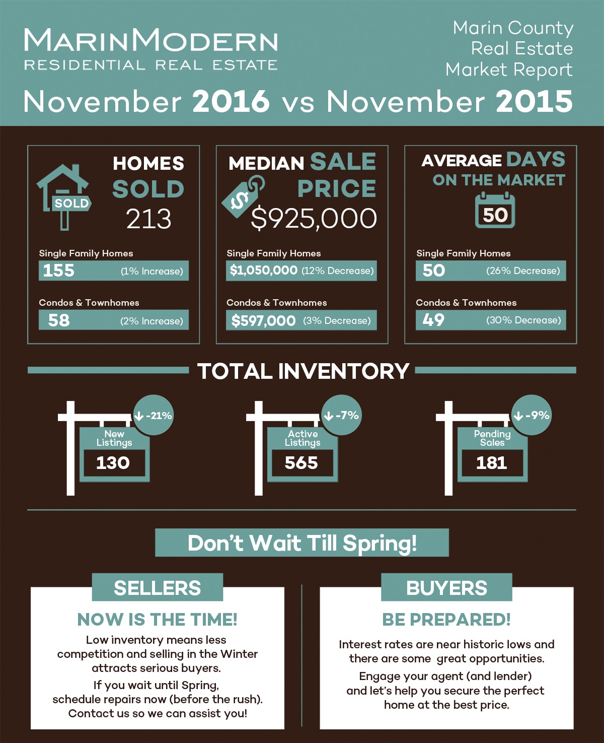 December 2016 Marin Real Estate Market Update & Outlook